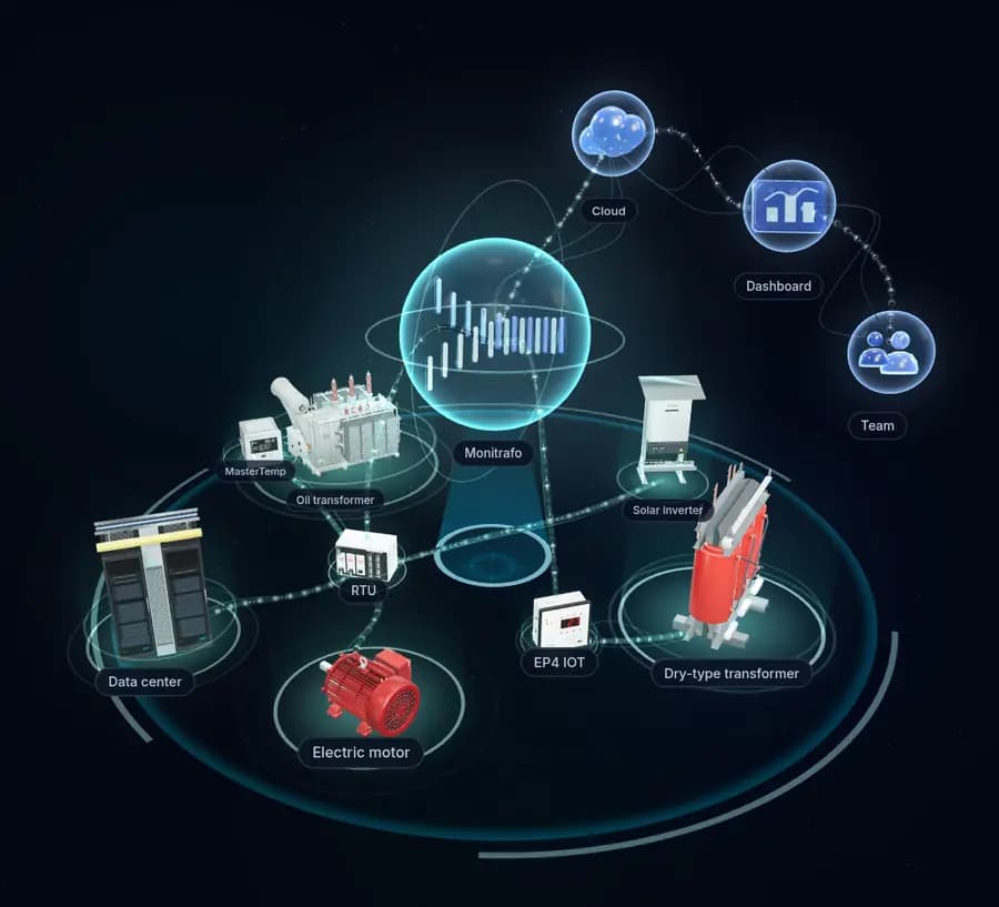 IoT network connecting transformers, motors, solar inverters and machines to the Monitrafo platform
