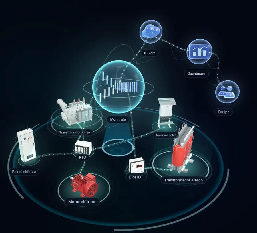 Rede IoT conectando transformadores, motores, inversores solares e máquinas à plataforma Monitrafo